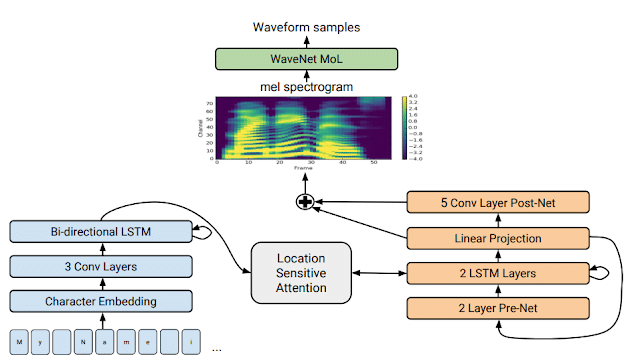 how do ai voice generators work tacotron by google